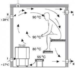 How to make ventilation of a steam room (steam room) in a Russian bath