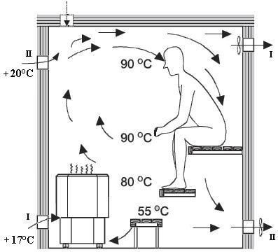Kako napraviti ventilaciju parne sobe (parne kupelji) u ruskoj kupelji
