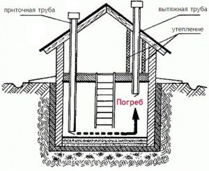 Shematski dijagram ventilacije podruma