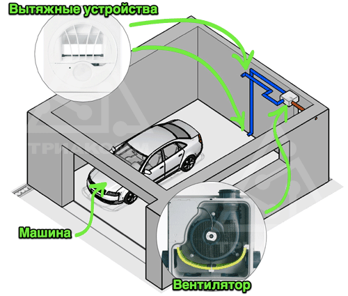 Pravi uređaj za ventilaciju u garaži: dovodni, ispušni ili prirodni?