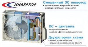 Inverter air conditioner unit