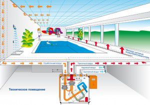 Pool ventilation - calculation of the supply and exhaust ventilation system of the pool