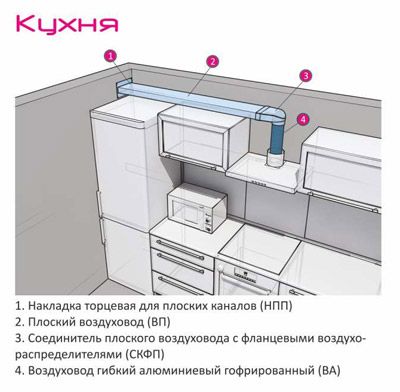 Natural and exhaust ventilation of the kitchen with gas stove and hood