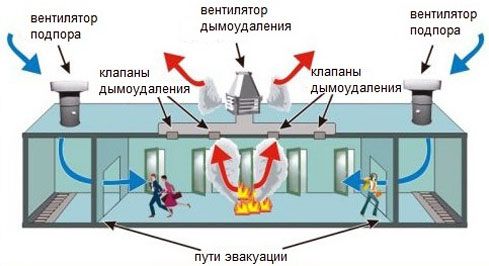 Installation of smoke exhaust fire ventilation system