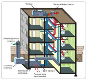 Ventilation scheme of a multi-storey building