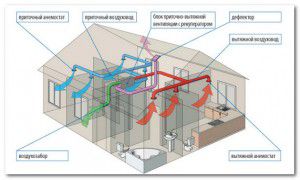 Typical home ventilation project
