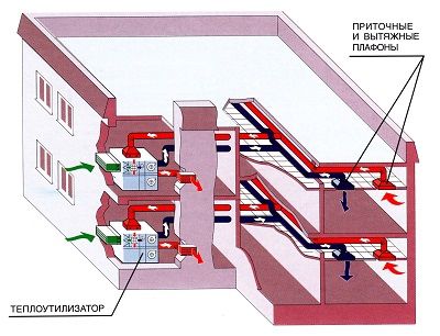 Projekt ventilacijskog sustava uredskog napajanja i njegov proračun
