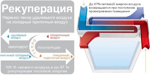Način ventilacije za čisti zrak u sobama
