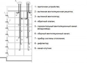 Ventilation scheme of a multi-storey building