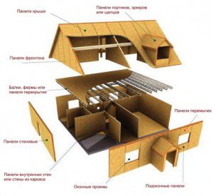 House from SIP panels