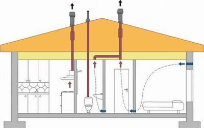 Private house sewerage ventilation: baths and toilets