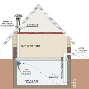Shematski dijagram podrumske ventilacije