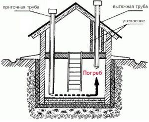 Dovodna i odvodna ventilacija podruma