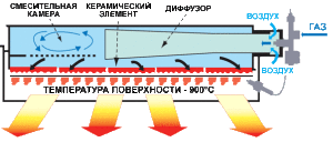 Gas infrared heater operation diagram