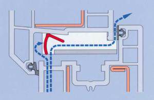 principle of operation of the supply valve