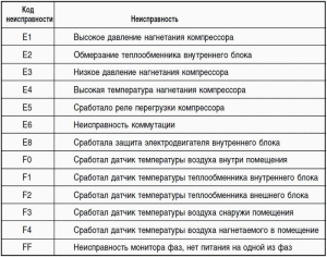 HAIER air conditioner error codes