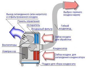 diagram of the device and operation of a modern mobile air conditioner BALLU
