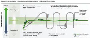 Schematic comparison of inverter and non-inverter compressor types