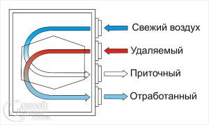 operating principle of the recuperator