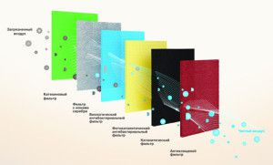6-stage air filtration system in ELECTROLUX air conditioners