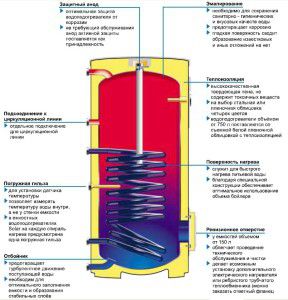 Diagram of an indirect heating boiler