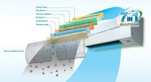 7-stage filtration system