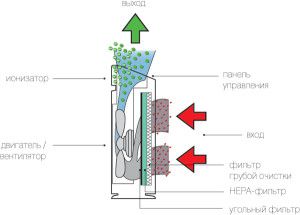 Scheme of air purification with a HEPA filter and a carbon filter