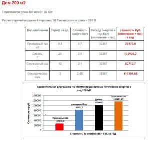 Comparison of heating costs for different types of energy sources