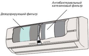 Arrangement of filters in the air conditioner