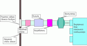 fresh air mixing scheme in duct splits