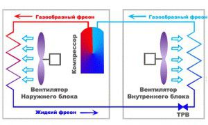 arrangement of the compressor in a split system