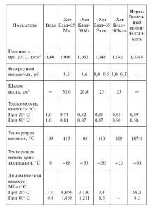 Usporedba parametara vode i antifriza