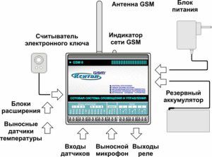 Primjer GSM rasporeda za kontrolu grijanja