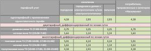 Tarife električne energije za Kolomnu