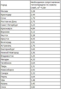 Otpornost na prijenos topline zidova stambenih zgrada