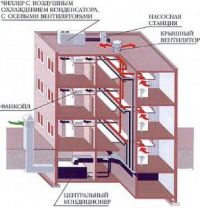 location of the central air conditioner
