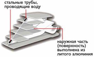 Dizajn bimetalnih radijatora