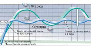 comparison of the operation of inverter and start-stop air conditioners
