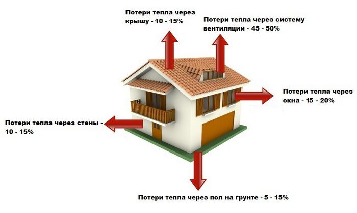 Gubitak topline u kući