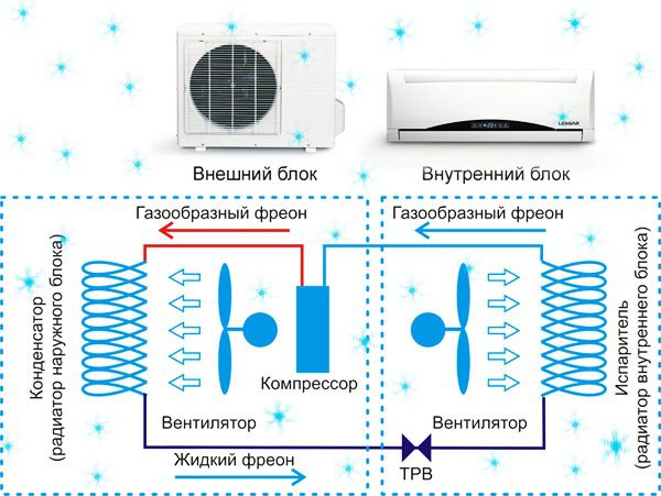 the principle of the split system