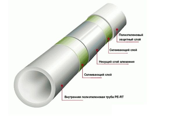 Izgradnja metalno-plastične cijevi