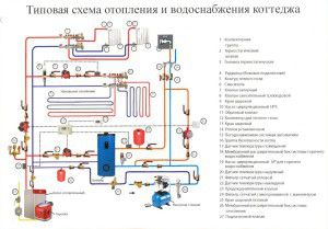 Shema grijanja vikendice