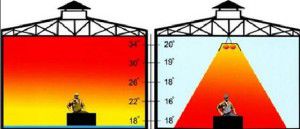 General and zone heating