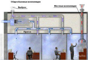 razlika između lokalne ventilacije i opće ventilacije