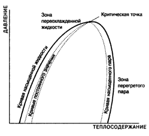 pressure versus heat content diagram