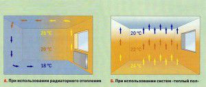Methods for organizing heating in a room