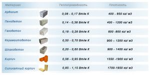 Thermal conductivity of various building materials