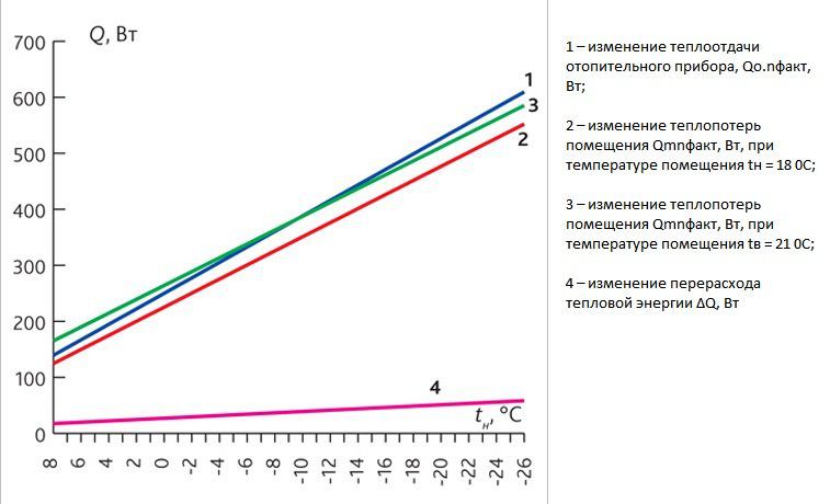 Ovisnost izlazne topline o vanjskoj temperaturi