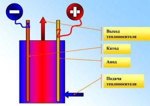 Načelo rada elektrodnog kotla