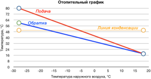Raspored temperature grijanja